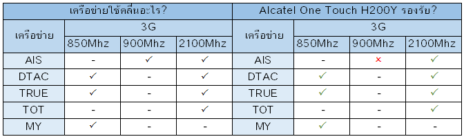 Alcatel One Touch H200Y รองรับเครือข่ายอะไรบ้าง?