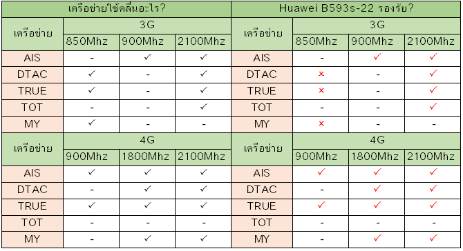 Huawei B593s-22 รองรับเครือข่ายอะไรบ้าง