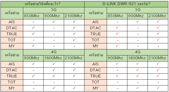 D-LINK DWR-921 รองรับเครือข่ายอะไรบ้าง D-LINK DWR-921 รองรับเครือข่ายอะไรบ้าง