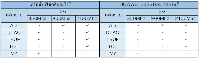 Huawei E3351s-3 รองรับเครือข่ายอะไรบ้าง