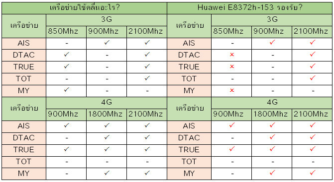 Huawei E3372h-153 รองรับเครือข่ายอะไรบ้าง