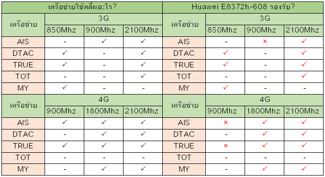 Huawei E8372h-608 รองรับเครือข่ายอะไรบ้าง