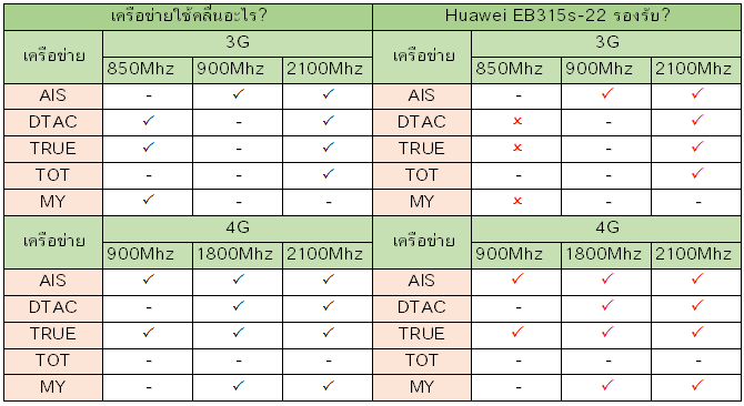 Huawei B315s-22 รองรับเครือข่ายอะไรบ้าง? Huawei B315s-22 รองรับเครือข่ายอะไรบ้าง?