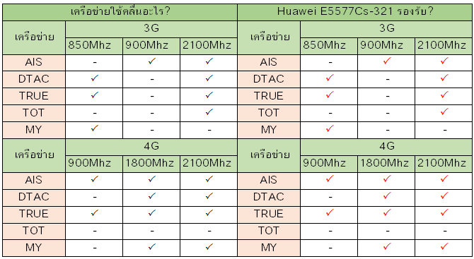 Huawei E5577Cs-321 รองรับเครือข่ายอะไรบ้าง