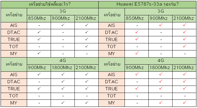 Huawei E5787s-33a รองรับเครือข่ายอะไรบ้าง?