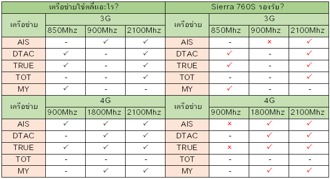 Sierra 760s รองรับเครือข่ายอะไรบ้าง Sierra 760s รองรับเครือข่ายอะไรบ้าง