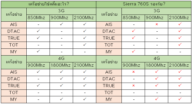 Sierra 760s รองรับเครือข่ายอะไรบ้าง