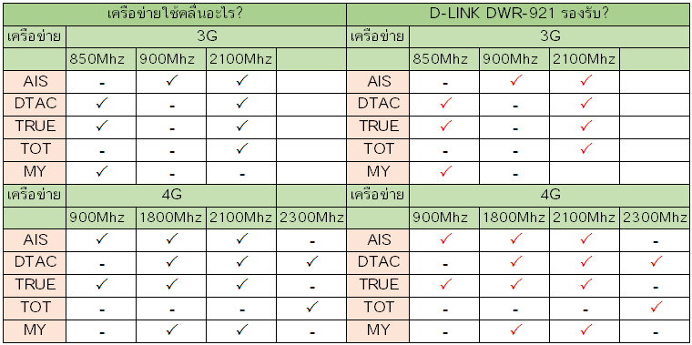 D-LINK DWR-921 รองรับเครือข่าย