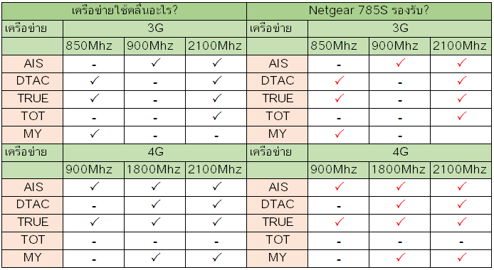 Netgear 785S รองรับเครือข่ายอะไรบ้างในไทย Netgear 785S รองรับเครือข่ายอะไรบ้างในไทย