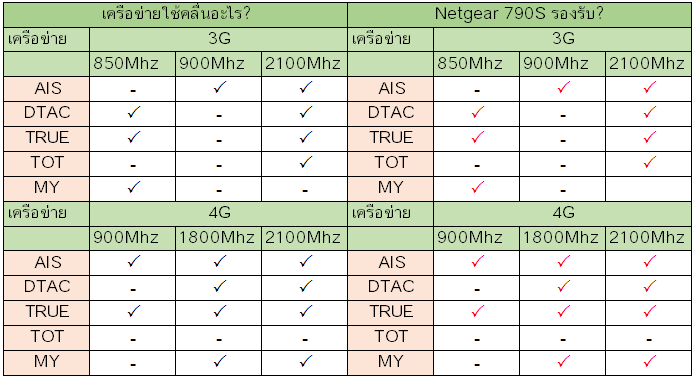 Netgear 790s รองรับเครือข่ายอะไรบ้างในไทย Netgear 790s รองรับเครือข่ายอะไรบ้างในไทย