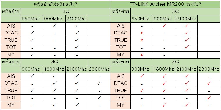 TP-LINK Archer MR200 รองรับเครือข่ายอะไรบ้าง ? TP-LINK Archer MR200 รองรับเครือข่ายอะไรบ้าง ?