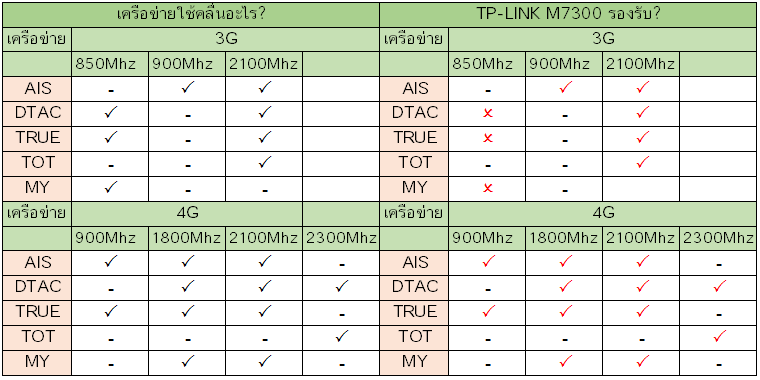 TP-LINK M7300 รองรับเครือข่ายอะไรบ้างในไทย