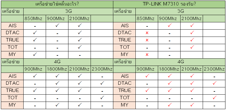 TP-LINK M7310 รองรับเครือข่ายอะไรบ้างในไทย