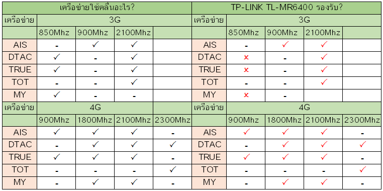 TP-LINK TL-MR6400 รองรับเครือข่ายอะไรบ้าง? TP-LINK TL-MR6400 รองรับเครือข่ายอะไรบ้าง?