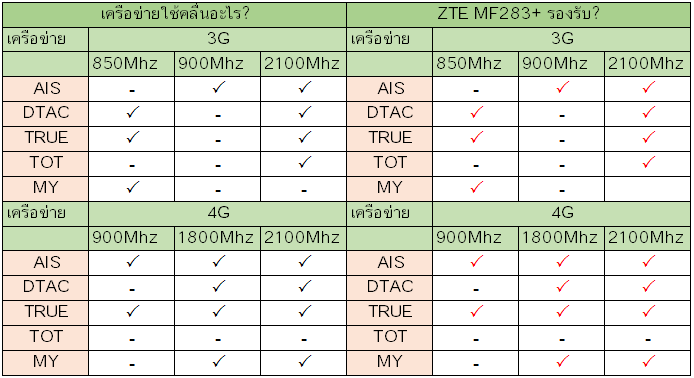 ZTE MF283+ รองรับเครือข่าย?