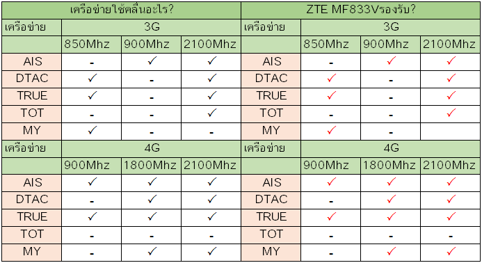 ZTE MF833V รองรับเครือข่ายอะไรบ้าง