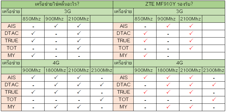 ZTE MF910Y รองรับเครือข่ายอะไรบ้าง?